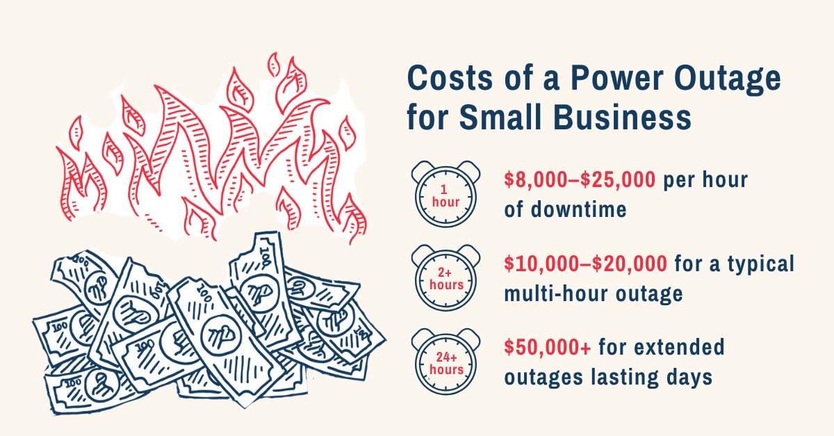 PowerWVNow's tweet photo. National Small Business Week reality: No power = no revenue.

Outages don’t just inconvenience small businesses; they cost them.

#WestVirginia #SmallBusinessWeek https://t.co/KDwSLNdDKr