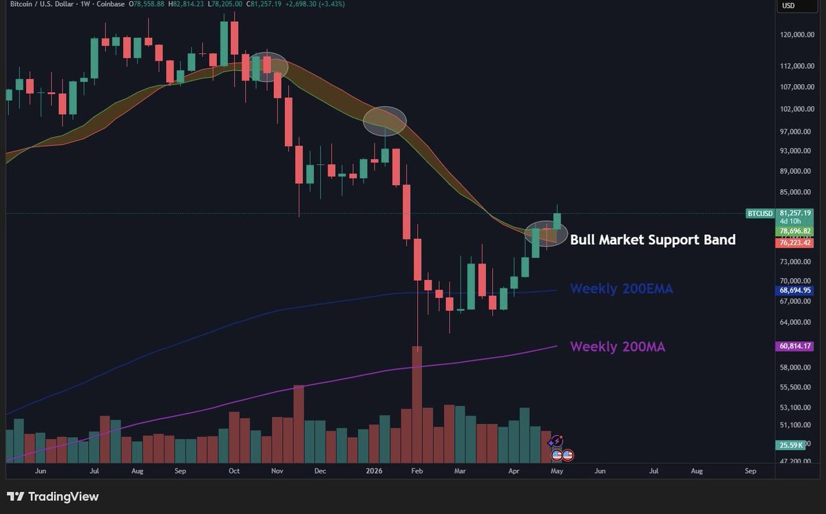 ZiqCrypto's tweet photo. $BTC is back above the Bull Market Support Band ($79K) for the first time in 6 months 📈  

This weekly close is the most important one of 2026 so far. A clean hold here confirms the breakout and signals a major trend reversal. Don't get faked out, watch the close 🎯 https://t.co/aXpIyxVuiX