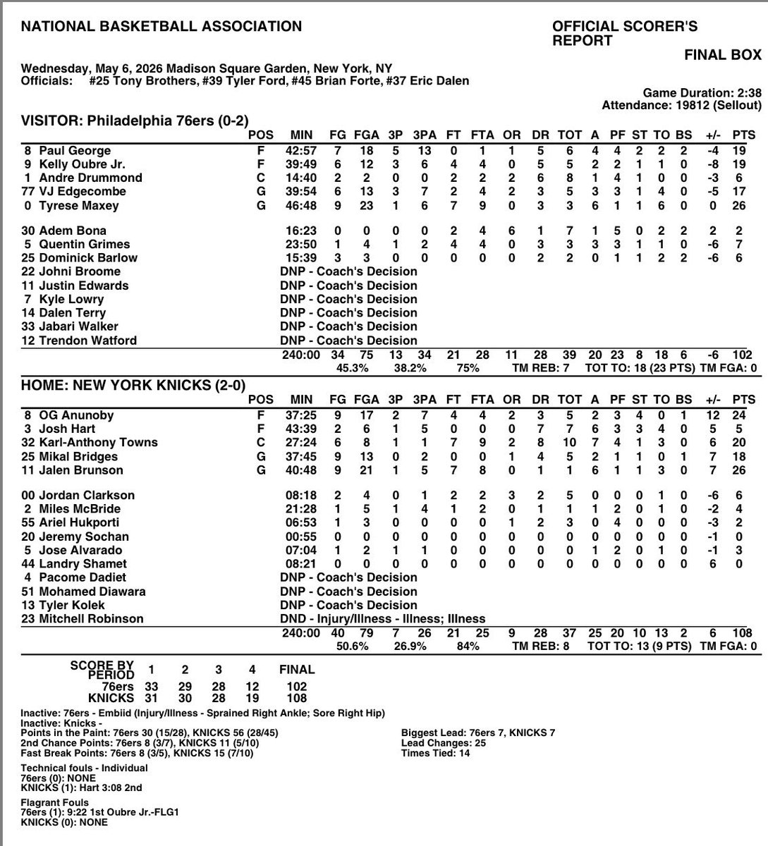 PompeyOnSixers's tweet photo. #NYKnicks beat the #Sixers, 108-102, in Game 2 of their Eastern Conference semifinals to take a 2-0 series lead. #alwaysknicks #philaunite Here’s the game box: https://t.co/IFsLESeaHC