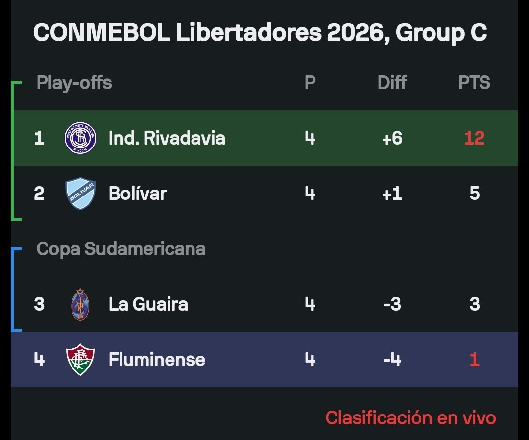 Gol de Rivadavia! Esto deja a Fluminense último, e incluso ganándonos en Brasil, nos mantendríamos con torneo internacional hasta la última fecha.