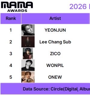 junnsgyu's tweet photo. now that we have a small chance that yeonjun can win as the best male artist of mama, we have to start push the stream (and buy the album if u can) so here I made this playlist w no labels + amositt LET’S NOT MISS THE OPPORTUNITY TO START PUSH THAT WIN FOR YEONJUN 🔥🔥

talk to you: x20 streams 
stick with you: x31 streams 
no labels: x39 streams 

🖇️ https://t.co/5x6PZ9HJem