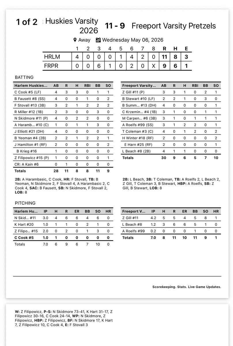 CoachMcCloy's tweet photo. Huskies (18-6-1, 11-0) push win streak to 11 with 11-9 win at Freeport. @ZakFilipowicz gets win in relief. @Cruzcook7_  picks ups save and goes 3-4, 3 R, 2B 
@BlakeYeoman9 1-2, 2R, 2 RBI
@NoahSkidmore1 2-4, 2 RBI
@FinnStovall13 2 R💣(8th) 
#TrustTheProcess https://t.co/NmHmQLUmZ1