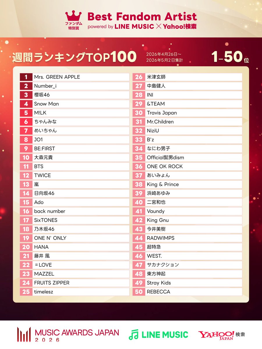 LINEMUSIC_JP's tweet photo. ／⋰
MUSIC AWARDS JAPAN 2026
『ファンダム特別賞』週間ランキング発表！📣
＼⋱

4/26〜5/2集計

🥇#MrsGREENAPPLE
🥈#Number_i
🥉#櫻坂46

@AORINGOHUZIN 
@number_i_offic
@sakurazaka46 

続きはここから
🔗https://t.co/BxKKeRvUcL

#LINEMUSICでMAJ推し応援
#MAJ2026 @MAJ_CEIPA https://t.co/ut920I69rz