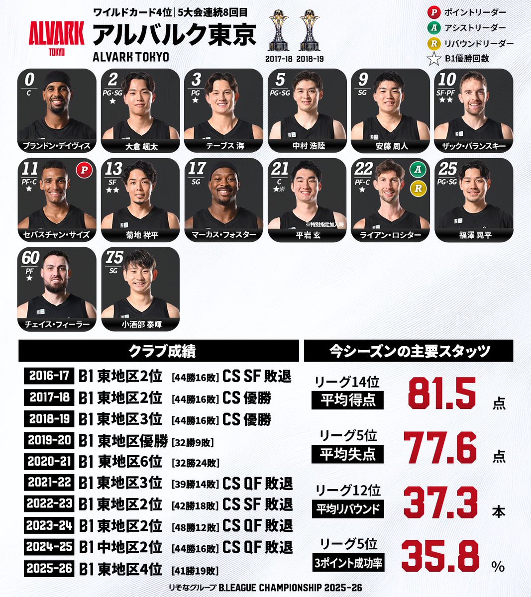 「りそなグループ B.LEAGUE CHAMPIONSHIP 2025-26」いよいよ開幕🔥

10シーズン目の王座に輝くクラブは果たして。
あなたの注目選手は？🧐

🏆りそなグループ B.LEAGUE QUARTERFINALS 2025-26
🗓️長崎vsA東京
GAME1 5/7(木) 19:05 TIPOFF
GAME2 5/8(金) 19:05 TIPOFF
GAME3 5/10(日) 15:00 TIPOFF