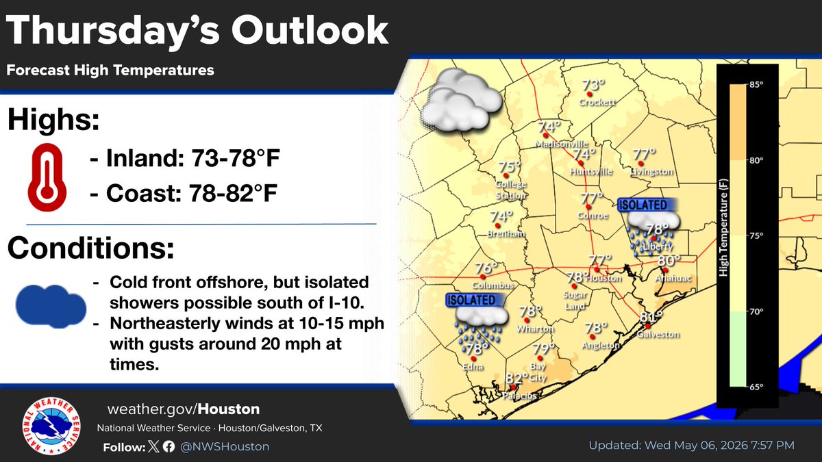 NWSHouston's tweet photo. Isolated showers will remain possible through Thursday (mainly south of I-10). High temperatures mainly in the mid to upper 70s on Thursday. Our attention then turns to the heavy rain potential Friday into Saturday that poses another flooding risk. #TXwx #HOUwx #BCSwx #GLSwx https://t.co/wNGc2KV7GA