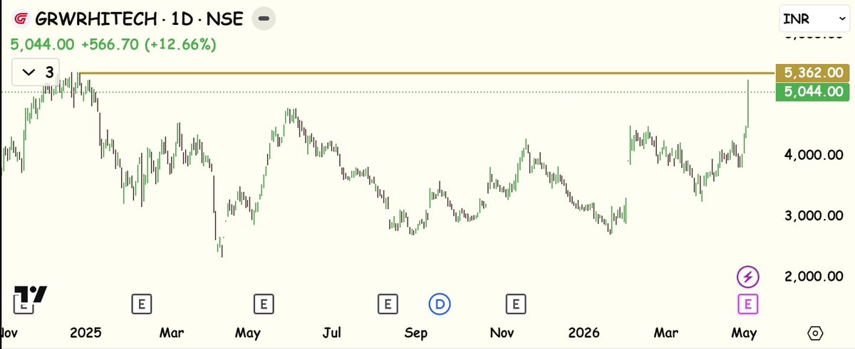 InvestorTimes's tweet photo. #GRWRHITECH Garware Hi tech
✅ Approaching lifetime highs
🎯 5885, 6789, 7678, 9889 possible?
🗣️ Share your views
♥️ Like
💯 Share
#garware #nifty #TradePlan #investor
#film #suncontrolfilm #autotech #chip https://t.co/nIoAImA6tY
