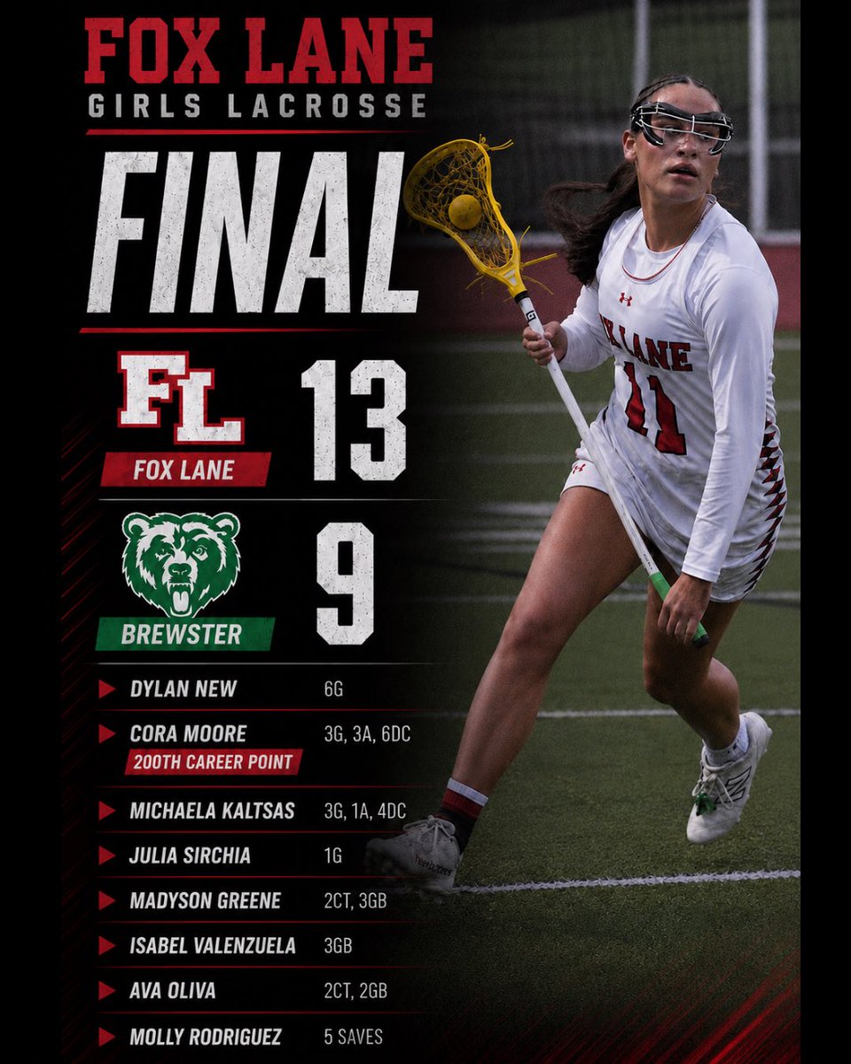 FoxLaneGirlsLax's tweet photo. Huge win against a strong Brewster team. 

D. New 6G
C. Moore 3G, 3A, 6DC (200th Career Point)
M. Kaltsas 3G, 1A, 4DC
J. Sirchia 1G
M. Greene 2CT, 3GB
I. Valenzuela 3GB
A. Oliva 2CT, 2GB
M.  Rodriguez 5 Saves 
@lohudsports @StephenHaynes4 @foxlanefanzone @DirectRays https://t.co/LfPHT27N0T