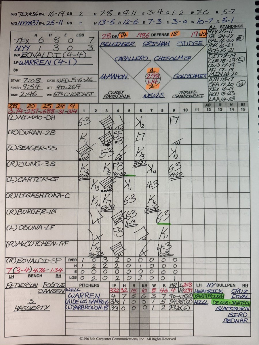 NYYscorebook's tweet image. May 6 2026

Game 37
-Yankees vs Rangers
-Will Warren vs Nathan Eovaldi

Final: NYY 1 - TEX 6