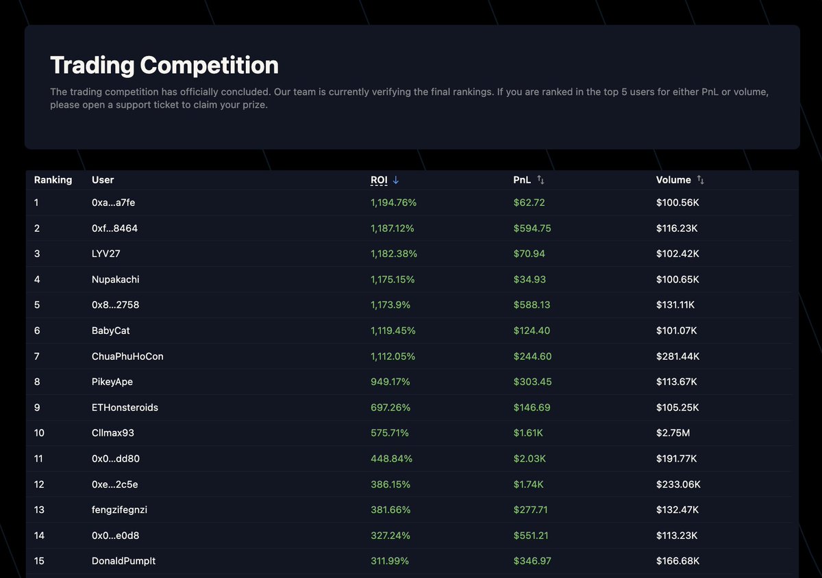 The Variational Trading Competition has officially concluded, and what ...