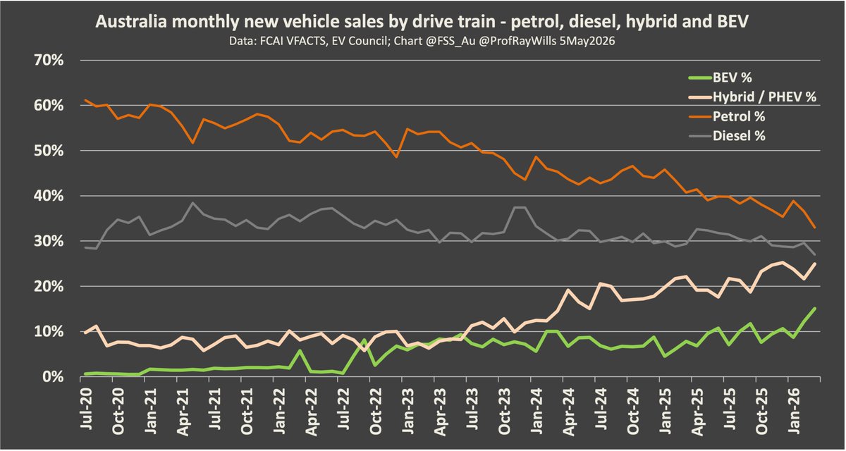 ProfRayWills's tweet photo. China now biggest player as electric cars surge and ICE-only sales slump in Australia 

Australia’s centre of gravity is shifting away from internal combustion and towards electric cars

BEVs jump to nearly 17% of monthly sales
https://t.co/JJzGlkJhwu @TheDriven_io https://t.co/nKuXAOCZyl