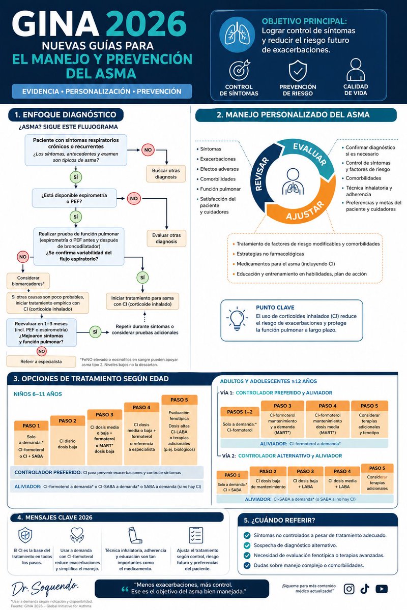 ¡ACTUALIZACIÓN GINA 2026! 🫁 Lo que debes saber:
 1. Diagnóstico: No asumas; confirma con espirometría o PEF antes de medicar.
 2. Adultos (12+): El Track 1 (ICS-Formoterol como rescate) sigue siendo el estándar de oro.
 3. Niños (6-11): Prioridad en ICS diario para evitar daños