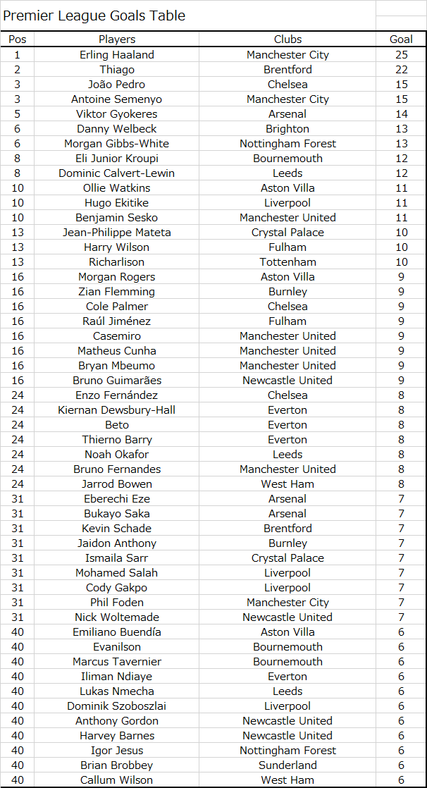 PremierLStats's tweet photo. プレミアリーグ得点ランキング(第35節終了時点)

1. アーリング・ハーランド (MCI)   25得点
2. イゴーリ・チアゴ (BRE)   22得点
3. ジョアン・ペドロ (CHE)   15得点

#PLStats #プレミアリーグ https://t.co/ijTDrVyUOM