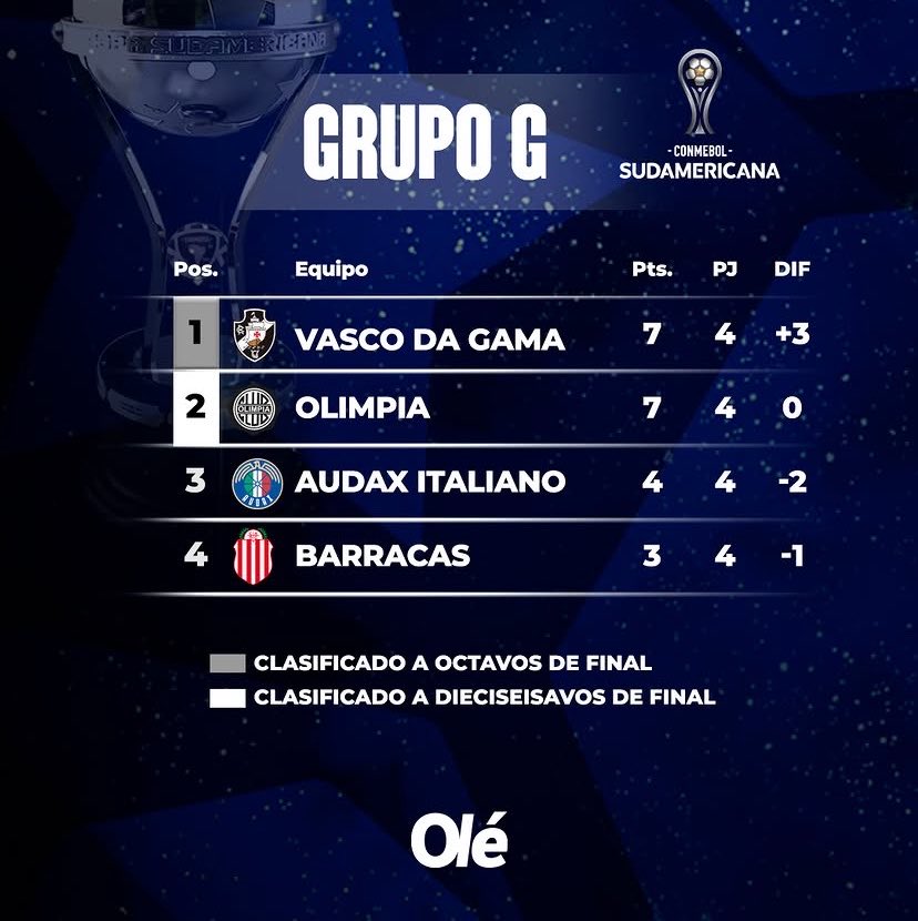 Olimpia ganhou fora e agora vai ter 2 jogos em casa pra fechar a 1ª fase. Não vai ser fácil garantir esse primeiro lugar no grupo. Vantagem é deles. 

Iremos ao Paraguai na próxima rodada precisando PELO MENOS de um empate, porque o Olimpia provavelmente vencerá o Audax na última
