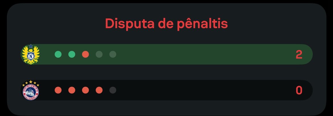 Mais interessante ainda a decisão por pênaltis ter terminado 2x0 com 3 defesas do goleiro do Naça... 😃😱🤯

#CopaVerde #NACxPVH