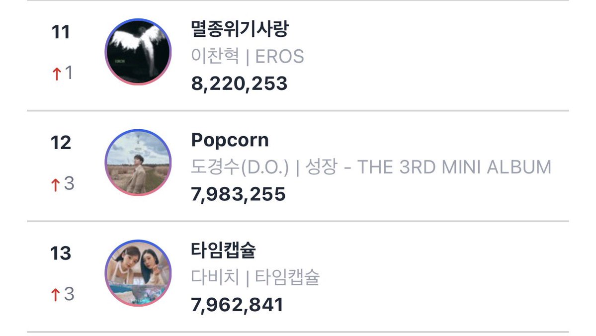 POPCORN by DOH KYUNGSOO has now surpassed 100 MILLION digital index on Circle Weekly Digital Chart. 

Popcorn also earned its biggest weekly digital point this week with 7,983,255 digital index. Currently charting at #12 (+3) NEW PEAK.

#도경수 #디오 #DOHKYUNGSOO