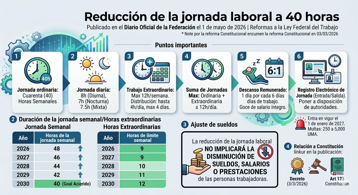 FixumOrg's tweet photo. Reducción de Jornada laboral entra en vigor DOF 01-05-2026 https://t.co/8AH4VkQ3EC https://t.co/qeo9ffOLiM