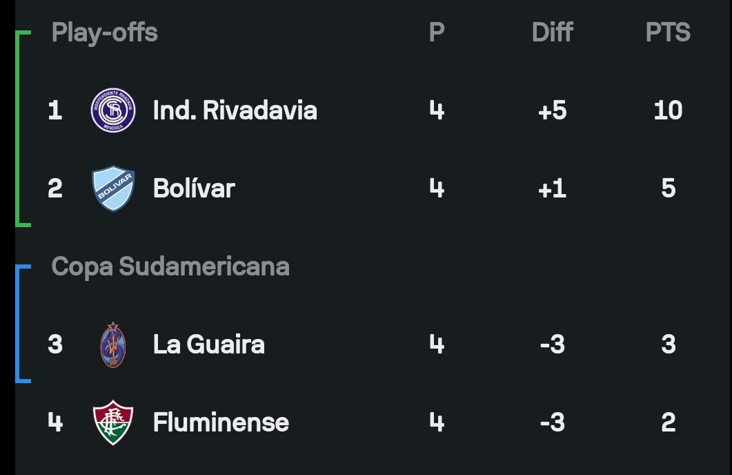 El empate de Fluminense nos deja sin chances de depender (totalmente) de nosotros para clasificar.

El resultado en Brasil definirá, tras la última fecha, si terminamos empatados en puntos, quien pase a Octavos y quien pase a Sudamericana.

Aun así, hay que jugar los partidos.