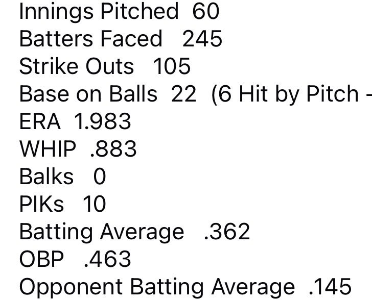 EicksteadA70288's tweet photo. Stats to end the season
(plus 2 no hitters and one perfect game) @BUncommitted @TxHS_Baseball @PSTxHSBaseball @prepbaseball @am_kasper #BaseballTwitter #uncommited https://t.co/67YijeKGGd