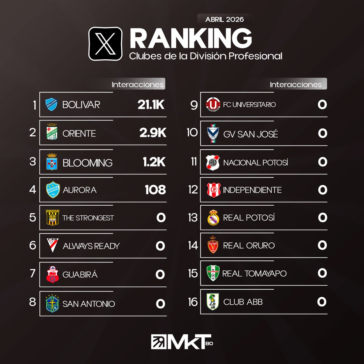 mktdepobo's tweet photo. Ranking Interacciones de los clubes de la #divpro🇧🇴 en #X durante #Abril 2026!
Muy pobre de los clubes profesionales en X.
#marketingdeportivo #SocialMediaMarketing #RedesSociales https://t.co/wIO6zKB3Jc