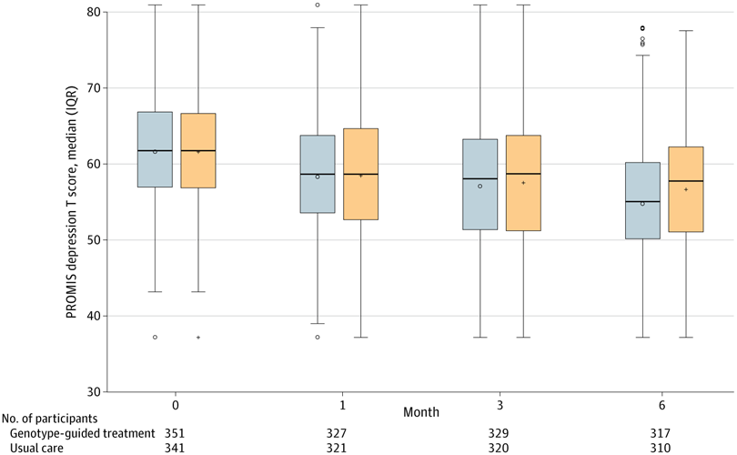 JAMANetworkOpen's tweet photo. RCT: In individuals with depression, genotype-guided SSRI prescribing led to no change in depressive symptoms at 3 months, but higher remission rates at 6 months compared with usual care. https://t.co/eAtQlD2RbQ https://t.co/h6EbG3O1Z3