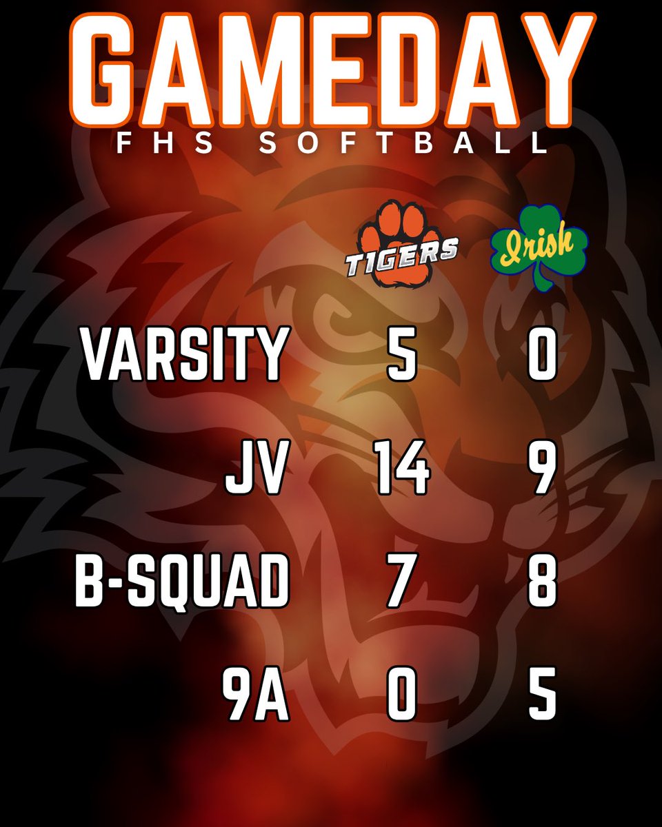 FHSTigerSB's tweet photo. GAMEDAY Highlights
Varsity-
@LilaJohannsen 2-2, 1 run, 1 RBI, 1BB
@ALeonard060709 1-3, triple, 1 run, 1 RBI
@campbelle_judd 2-3, 1 run
JV-
@Ellery_Redman29 2-4, 1 run, 4 RBIs
Kostka 2-2, 1 run, 2 RBIs
Buck 2-4, 2 runs, 2 RBIs
@kgsimon13 3-4, 2 runs, 3 RBIs
Diaz 3-4, 3 runs, 1 RBI https://t.co/b1BDIQk84P