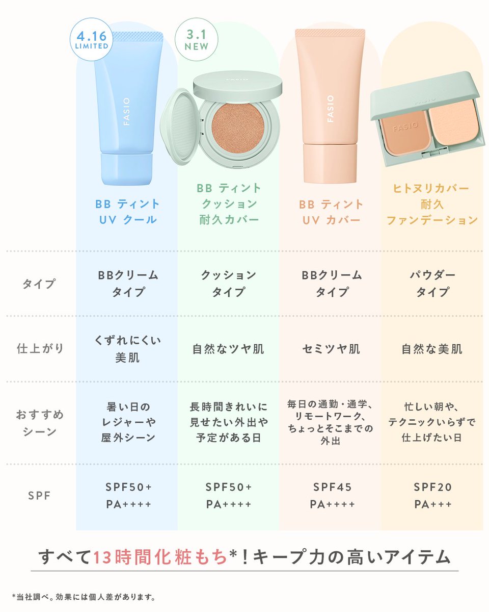 _fasio_'s tweet photo. 〖完全保存版〗ベースメイク比較まとめ🪞꙳⋆

／
これを見ればぴったりのアイテムがわかる✨
＼

暑い夏も活躍してくれそうな
カバー力の高いアイテムから
冷感アイテムまで4種を徹底比較ᝰ✍🏻

夏に向けて、ベースメイクを新調したい方は
ぜひブックマークして参考にしてね💡ˊˎ˗ https://t.co/JAASOSEk7t