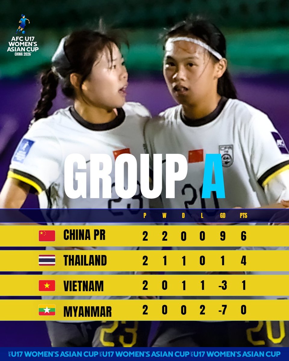 🇨🇳中国がグループA首位で準々決勝進出決定！🔥 #U17WAC