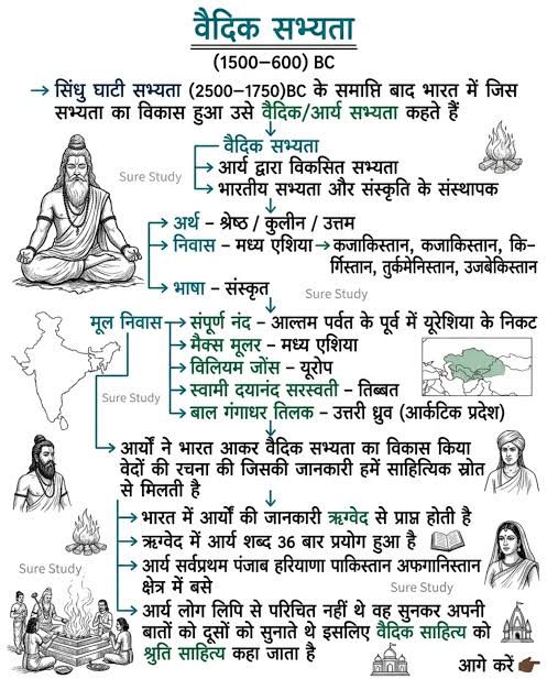 <a href="/YssSpeaks/">Young India Speaks</a> आर्यों ने भारत आकर वैदिक सभ्यता का विकास किया वेदों की रचना की जिसकी जानकारी हमें साहित्यिक स्रोत से मिलती है भारत में आर्यों की जानकारी ऋग्वेद से प्राप्त होती है ऋग्वेद में आर्य शब्द 36 बार प्रयोग हुआ है 
अद्भुत सनातन संस्कृति