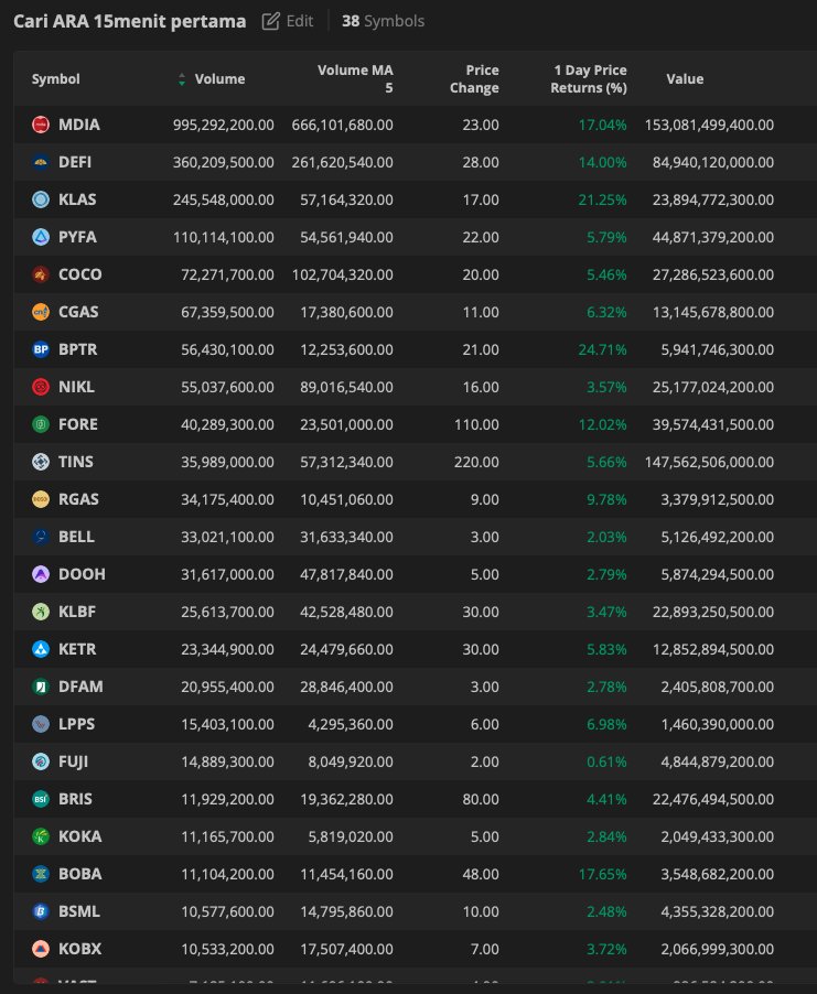 cari ARA itu mudah tinggal pakai screener ini di 15-20 menit pertama market open

repost, save, follow biar ngga ketinggalan tips lainnya

#tipstrading $IHSG #saham #screener