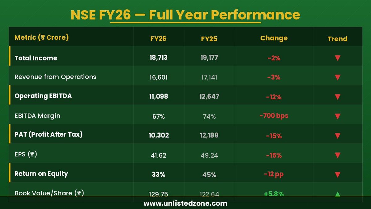 UnlistedZone's tweet photo. NSE- India's largest exchange just reported FY26 numbers.

PAT down 15%. EPS fell from ₹49 to ₹42.

Headlines will call it a disaster.

They're wrong.

The NSE Numbers are far more interesting than that.
━━━━━━━━━━━━━━

1. THE NUMBERS

Full year FY26 — consolidated:

— Total income: ₹18,713 Cr (down 2%) 

— Revenue from ops: ₹16,601 Cr (down 3%) 

— EBITDA: ₹11,098 Cr (down 12%) 

— PAT: ₹10,302 Cr (down 15%) 

— ROE: collapsed from 45% to 33%

Looks terrible. Keep reading.
━━━━━━━━━━━━━━
2. Q4 TOLD A COMPLETELY DIFFERENT STORY

The final quarter of FY26:

— Revenue: +32% year-on-year 

— EBITDA: +30% 

— PAT: +8% 

— EBITDA margin: held at 73% 

— Options premium ADV: surged 43% QoQ to ₹76,375 Cr/day

The business didn't break. It bent — then snapped back.

━━━━━━━━━━━━━━

3. WHY DID PROFIT REALLY FALL?

Four reasons. Not one.

— SEBI F&O circular (Oct 2024): knocked ₹420 Cr off PAT 

— SEBI settlement fees doubled to ₹1,432 Cr: cost ₹556 Cr post-tax 

— Discontinued ops income fell ₹459 Cr

 — Tech + other costs surged 29–44%: ₹430 Cr hit

Total: ₹1,886 Cr PAT decline. Every rupee accounted for.
━━━━━━━━━━━━━━
4. THE BSE QUESTION

Same regulation. NSE crushed. BSE had its best year ever. Expetcted PAT up ~65%.

How?

Before Oct 2024 

NSE owned every expiry day of the week. After SEBI said: one weekly expiry per exchange.

BSE grabbed Friday. Displaced retail traders had nowhere else to go.

BSE's revenue is ¼ of NSE's. So every incremental rupee hits the bottom line harder.
━━━━━━━━━━━━━━
5. THE VALUATION

NSE is not listed. It trades on the unlisted market at ₹1,900–₹2,000.

At ₹1,900 — 45x FY26 EPS of ₹41.62.

How does that compare?

— BSE: ~70x 

— MCX: ~80x 

— Singapore Exchange: ~35x 

— NASDAQ: ~30x

NSE sits right in the middle. Not cheap. Not expensive. For what it is.
━━━━━━━━━━━━━━
6. THE HIDDEN GROWTH ENGINES
Nobody is talking about these:

— Commodity derivatives ADV: grew 10x in FY26 — Electricity Futures (launched Jul 2025): ₹11,098 Cr turnover, 72% market share 

— MF platform orders: +91% YoY 

— Debt market Tri-party Repo: 289% CAGR since FY24 

— Index Licensing: only ₹152 Cr revenue — but 73% of all passive AUM tracks Nifty

Index licensing alone could be a ₹1,000 Cr business this decade.
━━━━━━━━━━━━━━

7. THE IPO FACTOR

Management has set June 15, 2026 as DRHP filing deadline.

If BSE-like multiples apply post-IPO → fair value ₹2,300–₹2,500,

 If global exchange multiples apply → downside ₹1,200–₹1,400

The range is wide. The binary is real.
━━━━━━━━━━━━━━
8. THE BOTTOM LINE

Bull case: IPO + new segments scaling = re-rating + earnings recovery in FY27–28

Bear case: More SEBI F&O curbs + delayed IPO + BSE keeps gaining = sustained pressure

NSE is not broken.

It is the #1 equity derivatives exchange on Earth by contracts. 25.7 crore investor accounts. Near-monopoly across most segments.

FY26 was a regulatory shock year. Q4 proved the business is intact.

━━━━━━━━━━━━━━
Full breakdown — FY26 financials, NSE vs BSE comparison, unlisted valuation, IPO scenarios, new growth segments:

👉 https://t.co/jwZy70CVya