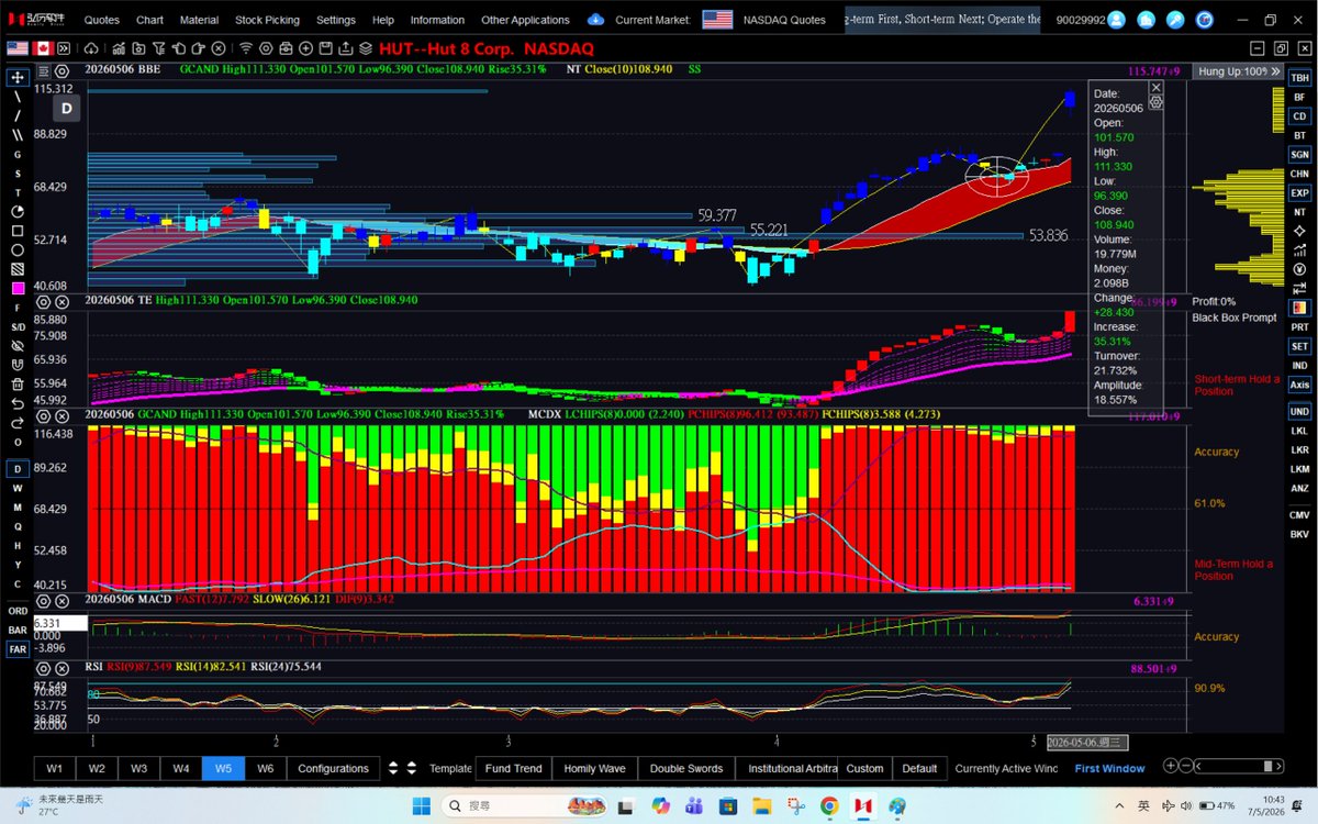 dannycheng2022's tweet image. $HUT (May 7, 2026-daily chart update)

$HUT breached above the volatility hole and pushed higher, supported by strong whale momentum. The MACD formed a golden cross, reinforcing the bullish outlook.