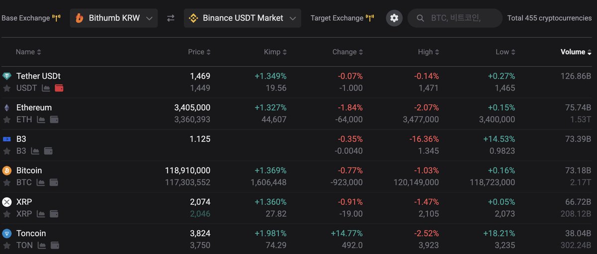 kimpga_com's tweet photo. 📊Kimchi Premium Snapshot - Bithumb KRW Market

USDT: +1.349%
ETH: +1.327%
BTC: +1.369%
XRP: +1.360%
TON: +1.981%

Track real-time spreads on Kimpga 🔎
👉https://t.co/p0gggVR6VU 

#Kimpga #KimchiPremium #Crypto #BithumbKRW https://t.co/HoDl4MEZ3o