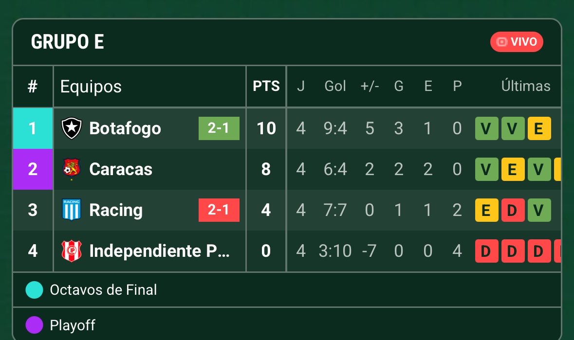 Opción 1: Ganar a Caracas y a Ind, Caracas no le debe ganar a Botafogo

Opción 2: Ganar a Caracas y empatar con Ind, Caracas debe perder con Botafogo y juega la dif de gol acá