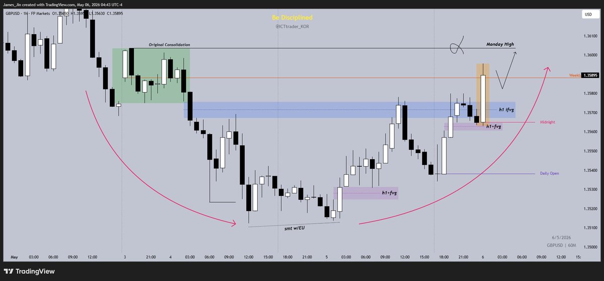 ICTtrader_KOR's tweet photo. #GBPUSD #US500 #매매복기
어제 진행한 두 건의 매매복기

첫번째 매매는 파운드달러였다. 
어제 파운드달러의 경우 유로달러와 Bullish SMT Divergence가 걸린 상태에서 아시아 세션에서 굉장히 공격적으로 상승한 상황이었다. 
h1 차트를 보면 MMBM으로 이쁘게 구조가 만들어져 있다고 보여서 적어도 Monday High까지는 갈 그림이라 생각했다. 
특히, SMT가 컨펌 된 후 나온 흐름이 aggressive oderflow인데 이런 경우 Expansion 후 되돌림이 얕은 특징이 있다.
그렇기 때문에 런던세션에서는 깊은 되돌림을 노리기 보다는 빠르게 DOL까지 가는 롱 셋업을 생각하고 접근했다.
만약 이런 상황에서 셋업을 잡을 때는 항상 SMT가 나온 후 엔트리 자리를 노리는 것을 추천한다. 왜냐하면 내 예상과 달리 가격이 깊은 되돌림이 나올 가능성도 무시할 수 없기 때문에 그나마 방어막이 될 수 있는 Bullish SMT가 나오기를 기다렸다가 그 이후의 흐름을 따라가면서 셋업을 잡는 것이 좀 더 안전하다.  
어제 파운드달러도 SMT가 나온 다음 오더플로우가 돌았다는 컨펌을 한 후 엔트리를 잡았던 케이스였다.

두번째 매매는 US500 (futures 기준으로는 ES)
본장 전후 오더플로우를 NQ와 비교해서 봤을 때 ES가 좀 더 bullish한 흐름이었고, 10시 4시간 봉이 열리는 타이밍에 맞춰 PO3를 생각하고 접근한 셋업이었다.
예전에 몇 번 이야기한 적이 있었는데 NQ, ES, YM을 거래할 때 개인적으로 반드시 08:30 / 09:30 / 10:00 시가는 차트에 그려두고 각 시가와 그 사이에서 캔들이 어떻게 움직이는지 살펴보는 것이 중요하다. 크고 작은 Manipulation / Expansion을 판단할 때 유용하다고 생각한다. 
암튼 어제 지수 매매를 할 생각은 없었는데 ICT 공부방에서 NQ 차트 이야기가 나와서 나도 같이 구경하다가 잡아 본 그런 운 좋은 매매였다ㅎㅎㅎ