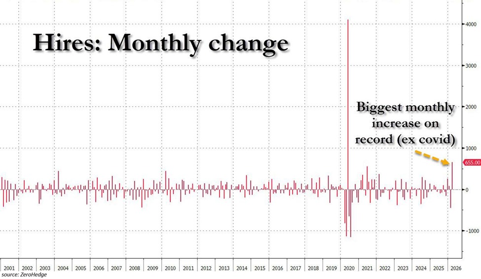 Something is off in the labor market:

In February, US employers cut -448,000 jobs, the largest monthly decline since July 2020.

Then, in March, US employers increased hiring by +655,000 MoM, the largest monthly increase on record, excluding the 2020 pandemic period.

As a
