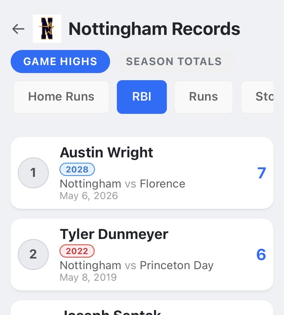 austinwright3_'s tweet photo. 3/3 today with a grand slam, double, and single. Also breaking the high school single game RBI record with 7 today. Batting .439 on the year. 
@Sportika_NJ @PB_Uncommitted @PrepBaseballNJ @TJHunt_PBRNJ @PGMidAtlantic @PG_Scouting https://t.co/hgX4ayAY8v