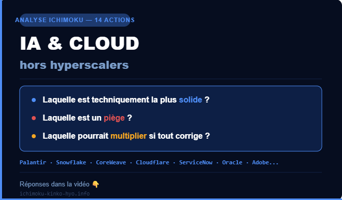 cypressat's tweet photo. Vidéo 

Sur 14 actions IA &amp; cloud analysées à l'Ichimoku...

Laquelle est techniquement la plus solide ?
Laquelle est un piège ?
Laquelle pourrait multiplier si tout corrige ?

Palantir. Snowflake. CoreWeave. Cloudflare. ServiceNow. Oracle. Adobe...

▶ https://t.co/ixHKwA5h0o https://t.co/mOMWqbiMqa