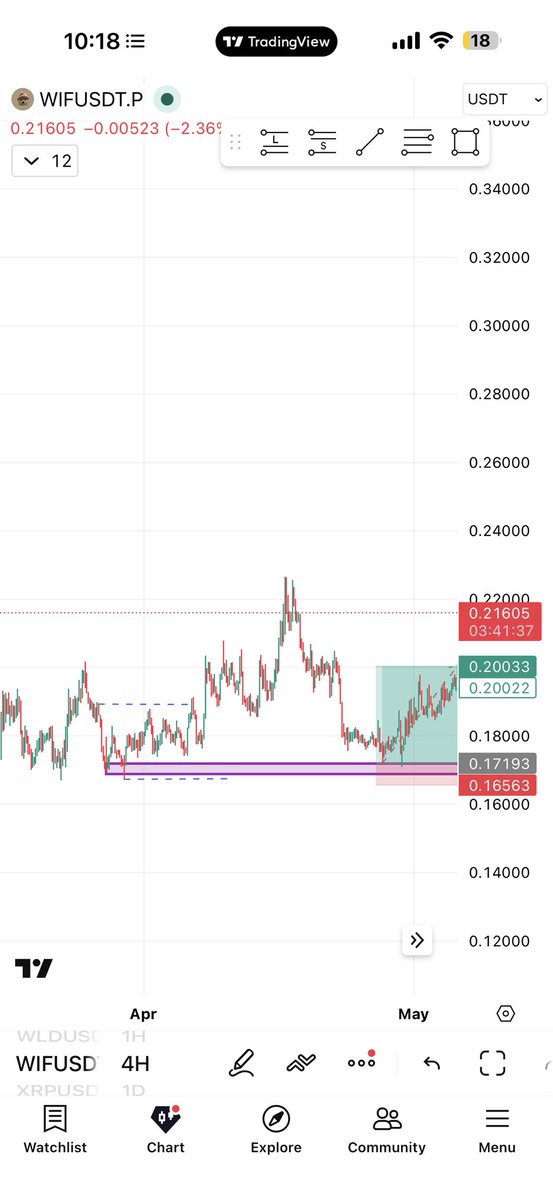 WarsawCryptoQ's tweet photo. WIF closed with +4,5R
2 x JTO trades took SL so -2R
Volatility 100 took +4R
And Roam took SL
So total we are on +5,5R
Everything is about risk management! https://t.co/mDvZpFkpoG