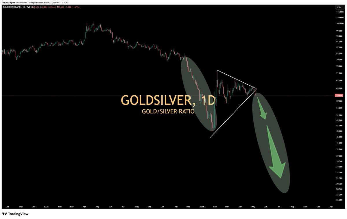 GSR breaking down hard. Triangle resolved. Target: 35.
Silver doesn't care about your doubts. Silver doesn't care about your timeline. Silver just moves.
And when it moves - it moves.
The mania phase is loading.