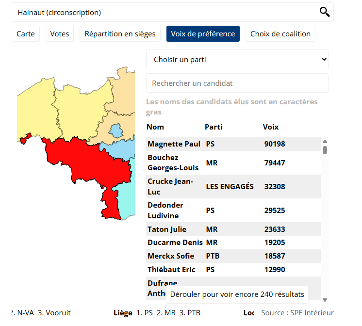 Quelle élection Bouchez a gagné ? 

Mons, il a perdu
Hainaut, il a perdu,

Son parti a été en tête des élections wallonnes, ce qui n'est absolument pas pareil mais en dit long sur la philosophie de notre roquet borain.