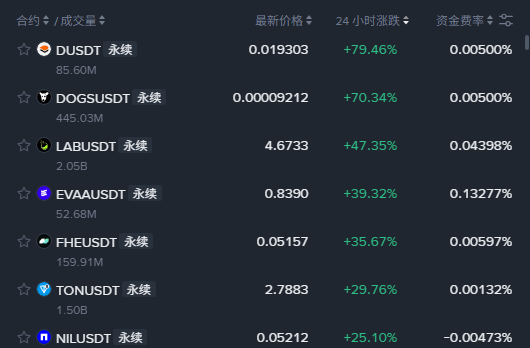 dabiaodi123's tweet photo. $TON  Telegram创始人亲自接管TON，两天TON暴涨，创始人站台和生态升级，让TON热度暴涨，也把 $EVAA 给带飞了，涨幅高达56%，都冲上涨幅榜了，TON相同板块联动还是太强了，整个板块都库库往上涨，看来TON又拉了一波山寨小牛啊！ https://t.co/bXkz56CQUh