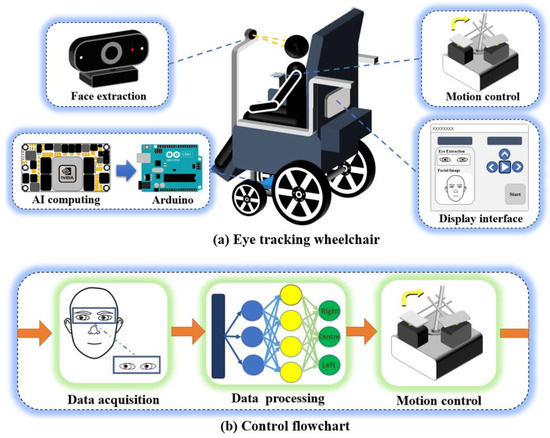 Sensors_MDPI's tweet photo. Eye-Gaze Controlled Wheelchair Based on Deep Learning
https://t.co/qCSKz83DZl
#eye_tracking https://t.co/hB4RXXwoSB