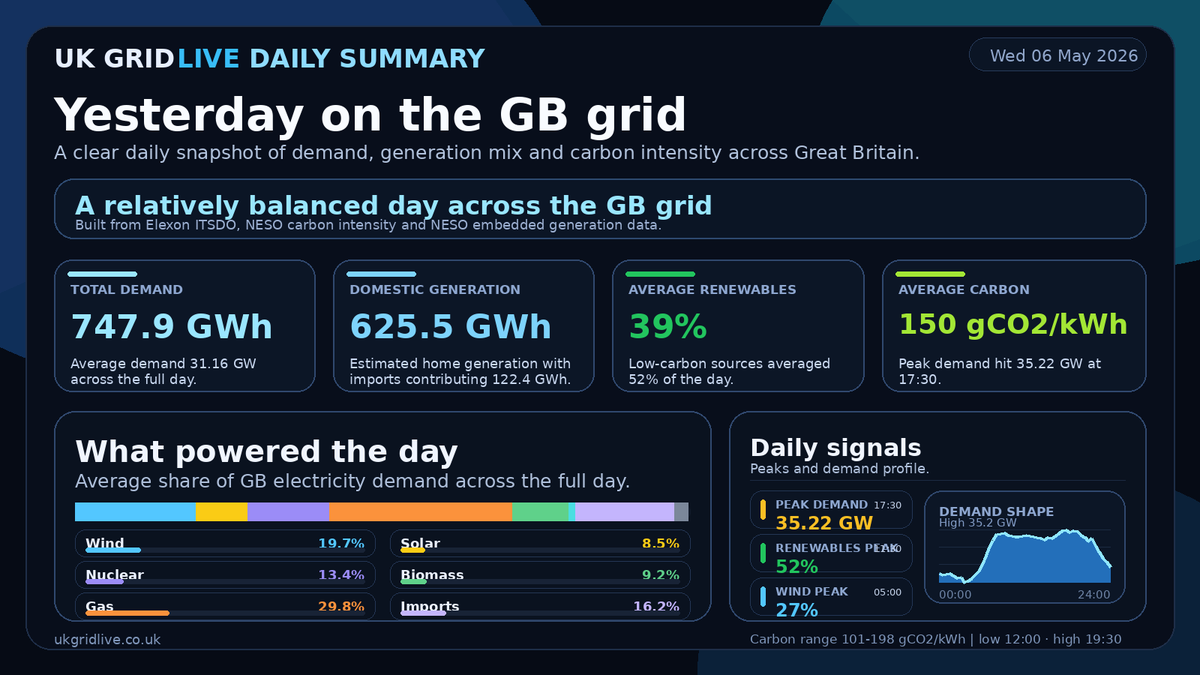 UK Grid live tweet media