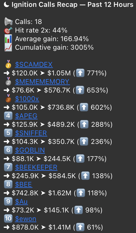 0xKeane's tweet photo. these are some of the best stats from @nocturnaldotxyz Ignition calls. 

obviously u dont buy bottom and sell top but its proof that there are opportunities, and they can be found in Ignition. completely free. no sub needed.

https://t.co/ogHRLj07lY

no paid calls, all calls backed fully by onchain stats + social sentiments.