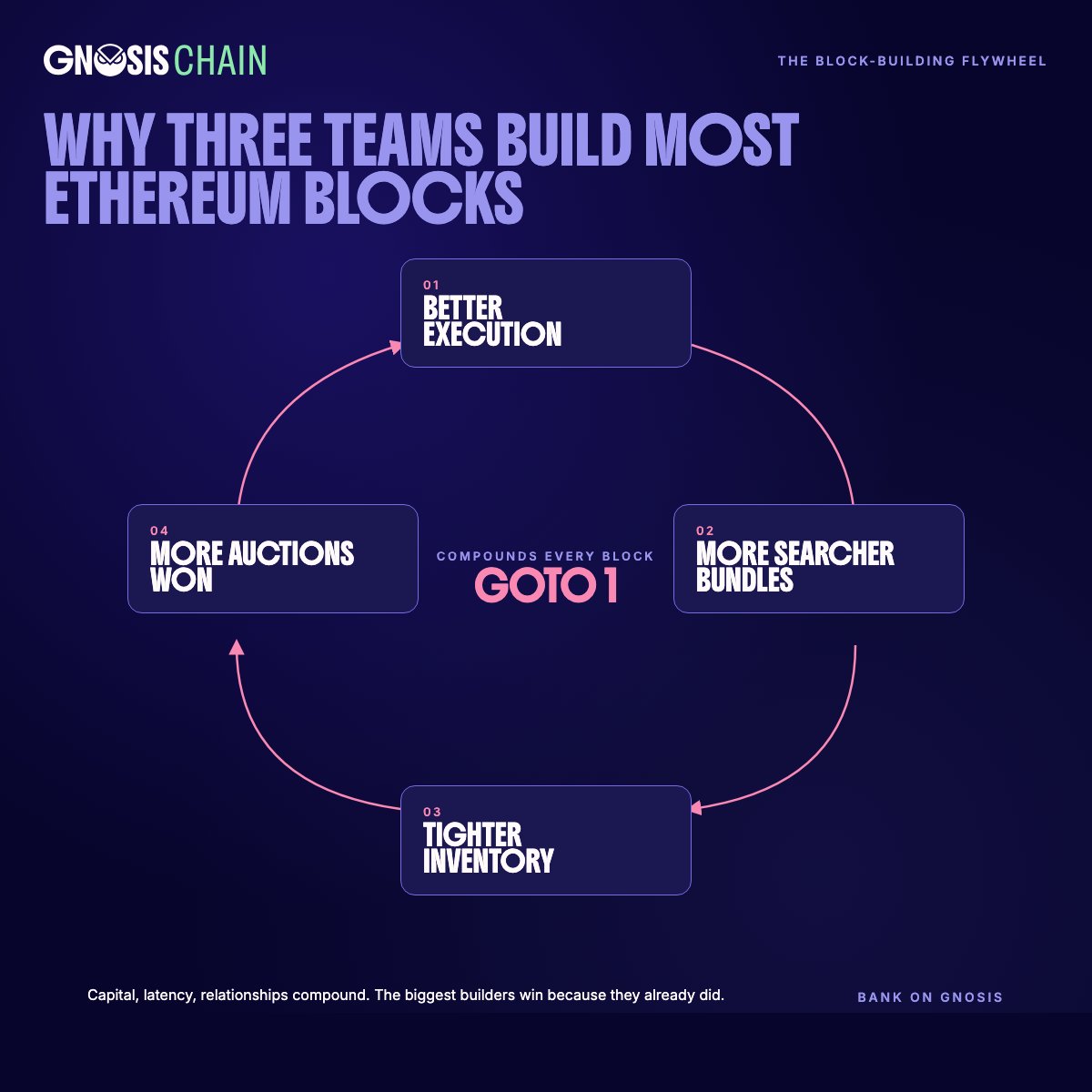 Gnosis Chain tweet media