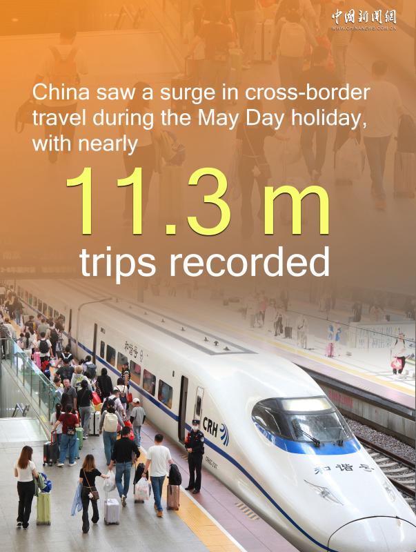 Echinanews's tweet photo. #InNumbers #China saw a surge in cross-border travel during the #MayDayholiday, with nearly 11.3 million trips recorded, as an uptick in international visitors, including those entering visa-free, added to the increase. https://t.co/dg3swDGQsc