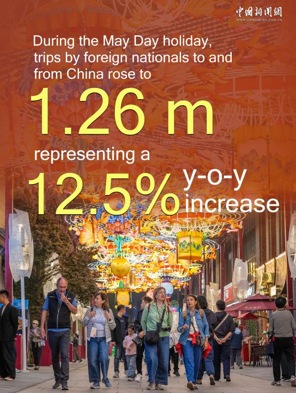 Echinanews's tweet photo. #InNumbers #China saw a surge in cross-border travel during the #MayDayholiday, with nearly 11.3 million trips recorded, as an uptick in international visitors, including those entering visa-free, added to the increase. https://t.co/dg3swDGQsc