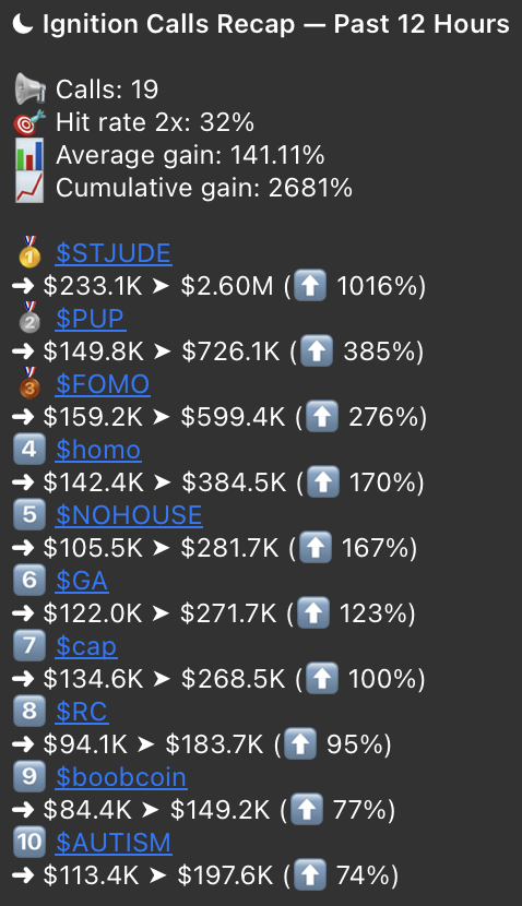 0xKeane's tweet photo. these are some of the best stats from @nocturnaldotxyz Ignition calls. 

obviously u dont buy bottom and sell top but its proof that there are opportunities, and they can be found in Ignition. completely free. no sub needed.

https://t.co/ogHRLj07lY

no paid calls, all calls backed fully by onchain stats + social sentiments.
