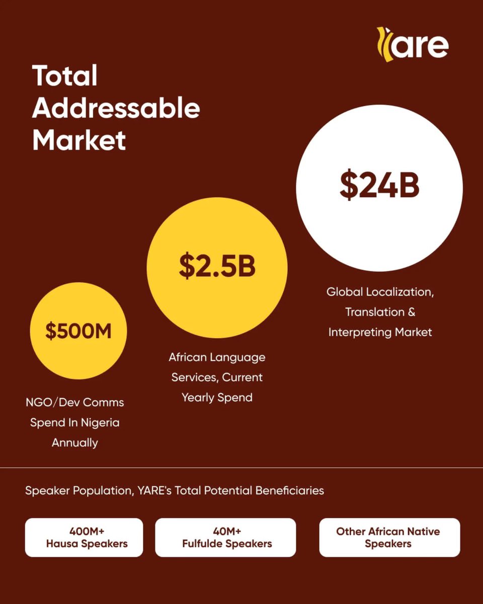 yare_northino's tweet photo. So we built the marketplace that fixes it.

This is our pitch deck. 
Swipe through and tell us what you think. https://t.co/7dpCBHqwcz