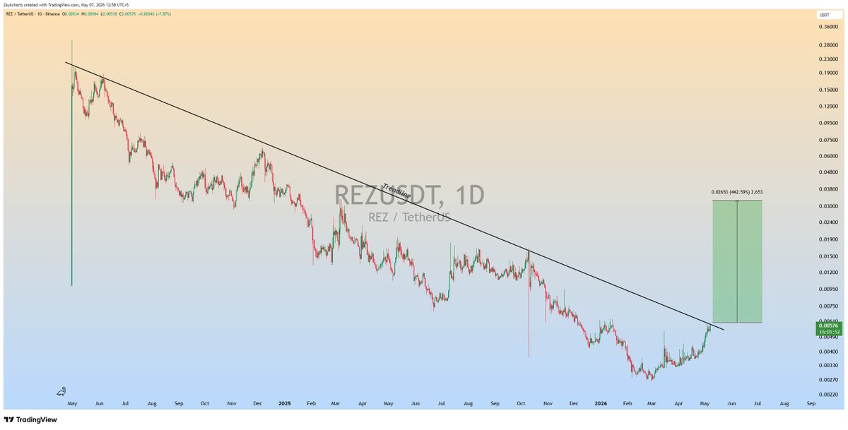 ZAYKCharts's tweet photo. After a long accumulation phase, $REZ is now testing the breakout zone ⚡
Breakout confirmation could send #REZ flying 🚀
#REZUSDT https://t.co/nQznqJDe0S